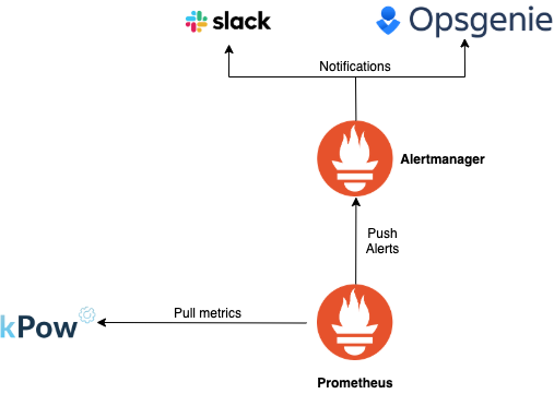 Kafka alerting with Kpow, Prometheus, Alertmanager
